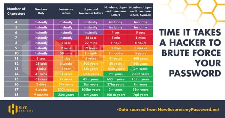 How Long To Hack Password 